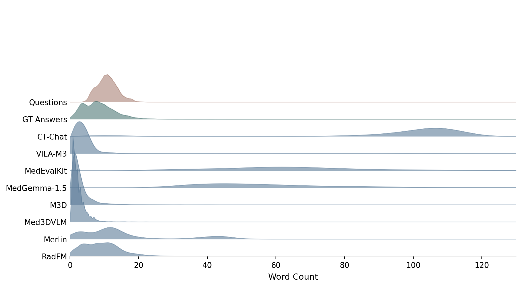 Answer length distribution